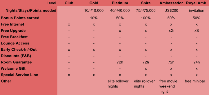 IHG Rewards Benefits Table