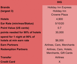 IHG Rewards Program Table