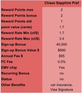 Chase Sapphire Pref Table